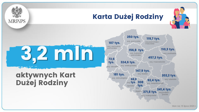 MRPiPS_GOV__PL's tweet photo. 👨👩👧👦Rodziny korzystają z 3⃣,2⃣mln Kart Dużej Rodziny. #mKDR #KartaDużejRodziny
Baza partnerów #KDR ➡https://t.co/M7YZBpiuos https://t.co/bHN6FUP7qo