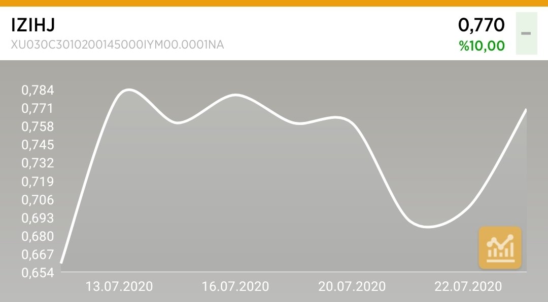 #varant dedik risk dedik. Kar etmek zarar da var dedik . Israr edenlere karşı bir paylasim yaptim. Suanki durumunu da paylaşayım. %10 #yatirim #hisse #dolar #borsa