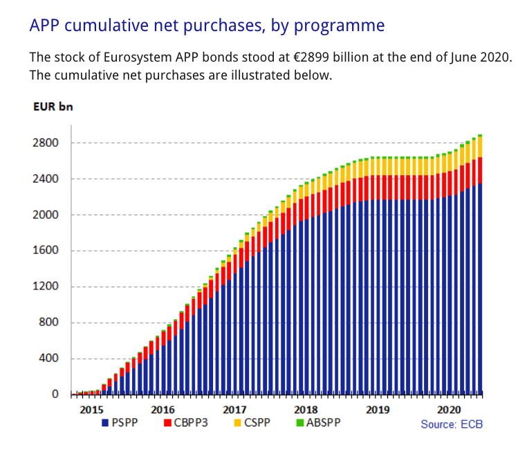 edugaresp's tweet photo. El Banco Central Europeo ha creado de la nada casi 3 billones de euros desde mitad de 2015. ¿Para prestárselo a los Estados? No hombre: para entregárselos a las entidades financieras y que éstas se lo presten a los Estados, haciendo negocio por el camino. Es una estafa de libro. https://t.co/pZ5EGqcqSZ