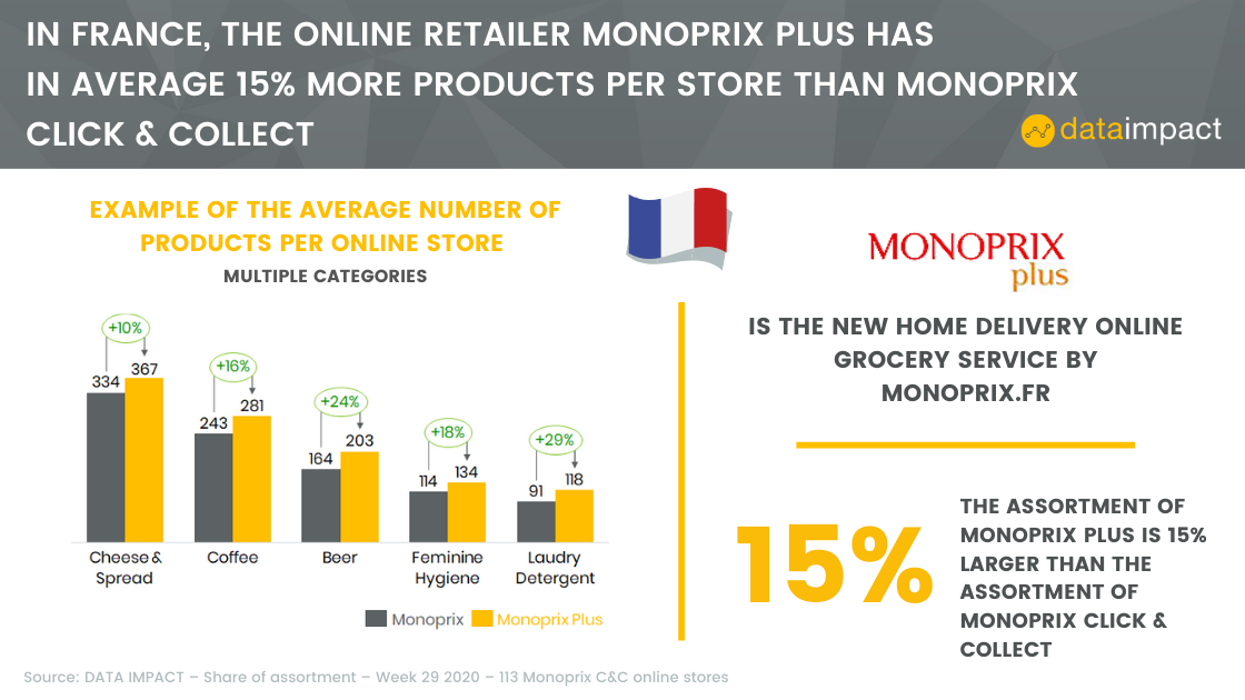 DataImpact_'s tweet photo. Monoprix recently introduced a new service based on a robotic warehouse in coop with Ocado. After analyzing the offer of Monoprix Plus, we found out that it already has on average 15% more products per store than the classic Monoprix click &amp; collect.
#monoprixplus #cpg #retail https://t.co/RjsSXbbKqX