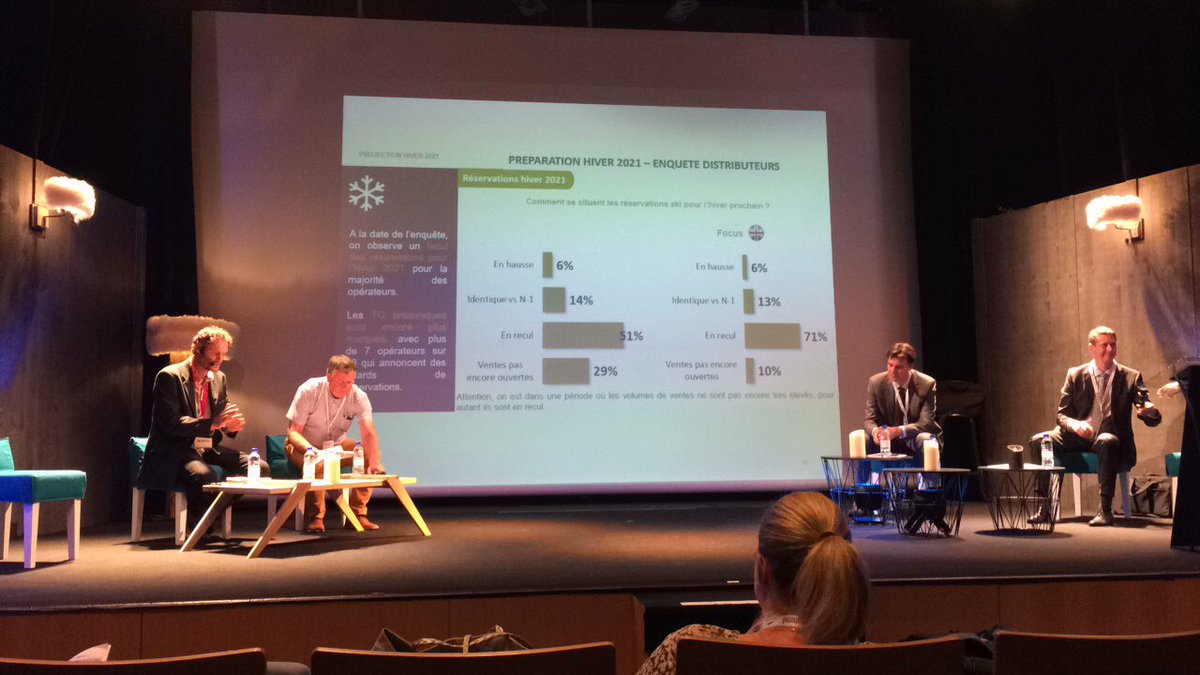 MontagneLeaders's tweet photo. « L’enjeu majeur pour les acteurs sera la digitalisation » / « Face à la concentration sur le marché domestique, les acteurs n’auront pas les mêmes ressources » / « Il faut redonner à la montagne une ambition environnementale »
Gilles Revial, G2A Consulting https://t.co/mrZBQ9iK8M