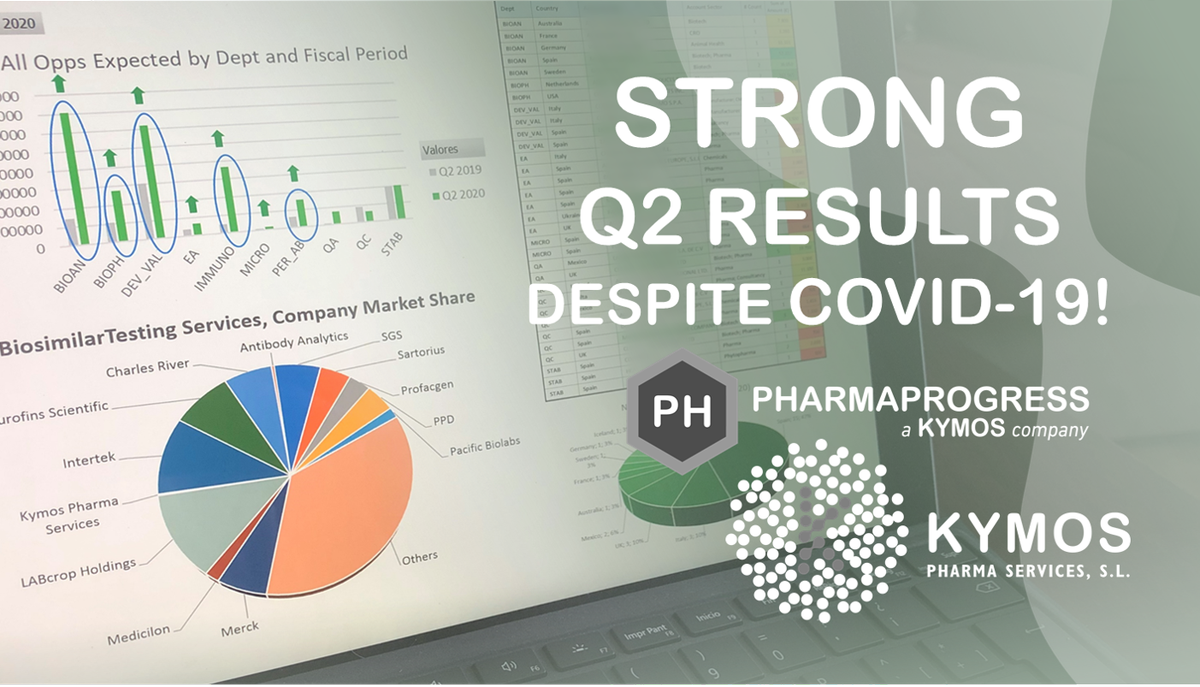 KymosGroup's tweet photo. European CRO Lab @KymosPharma closes Q2 2020 with flying colors: 17%↑ approvals; 2,5X increase in service requests and 28%↑ revenue than in 2019. With rising #bioanalysis #biologics demand, Lexis Business lists us as a Top10 #biosimilar testing vendor. https://t.co/KKC6VjX2by https://t.co/TcFLFDRkgk
