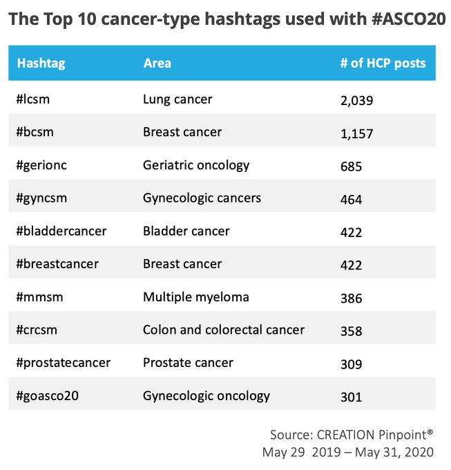 During @ASCO 2020, the Top 10 #cancer specific hashtags used by #HCPs in combination with #ASCO20 were: