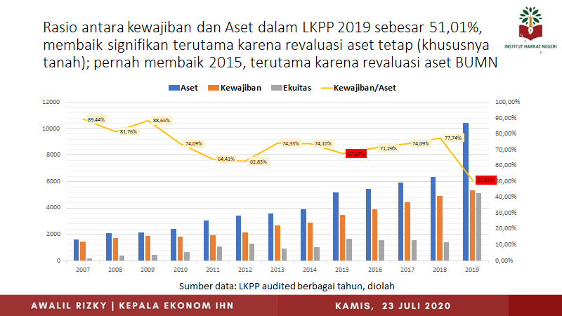 AwalilRizky's tweet photo. Rasio antara kewajiban dan Aset Pemerintah dalam LKPP 2019 sebesar 51,01%, membaik signifikan dan terendah belasan tahun. Terutama karena revaluasi aset tetap, khususnya tanah. Pernah membaik signifikan juga pada 2015, terutama karena revaluasi aset BUMN. https://t.co/UwmlysUiPf