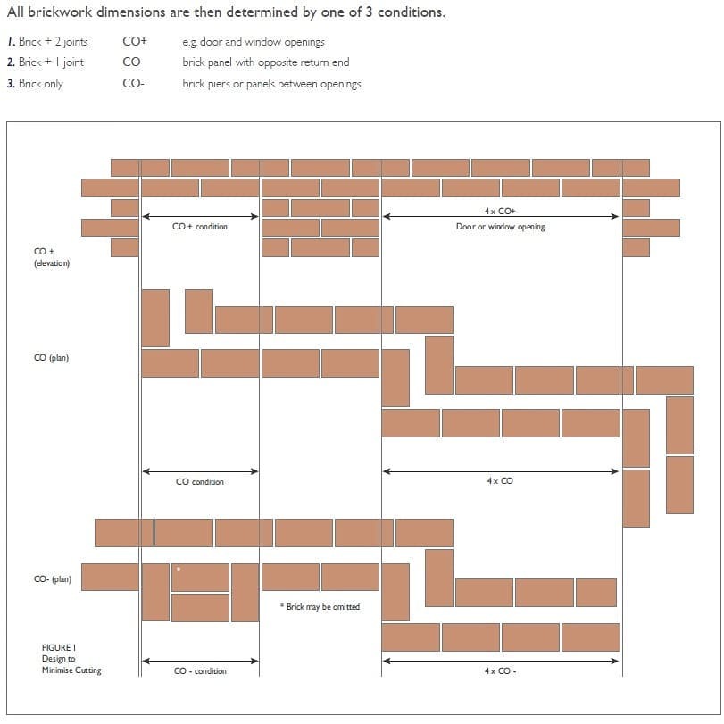 thompson_archi's tweet photo. Do you know about brick dimensions? Here's a little insight into coordinating brick dimensions for lengths of walls, returns, masonry openings etc.

With a little bit of thought, the number of cut bricks/waste can be minimised.

#brick #bricks #brickwork… https://t.co/ty0a6t8IQE https://t.co/dflsTQ0IxY