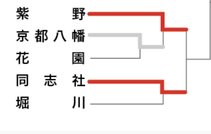 1st_BB_Division's tweet photo. 明日はわかさスタジアム京都で紫野高校vs同志社高校
髙倉の2大勢力同士の対決、注目です‼︎ https://t.co/DZS8btNop5