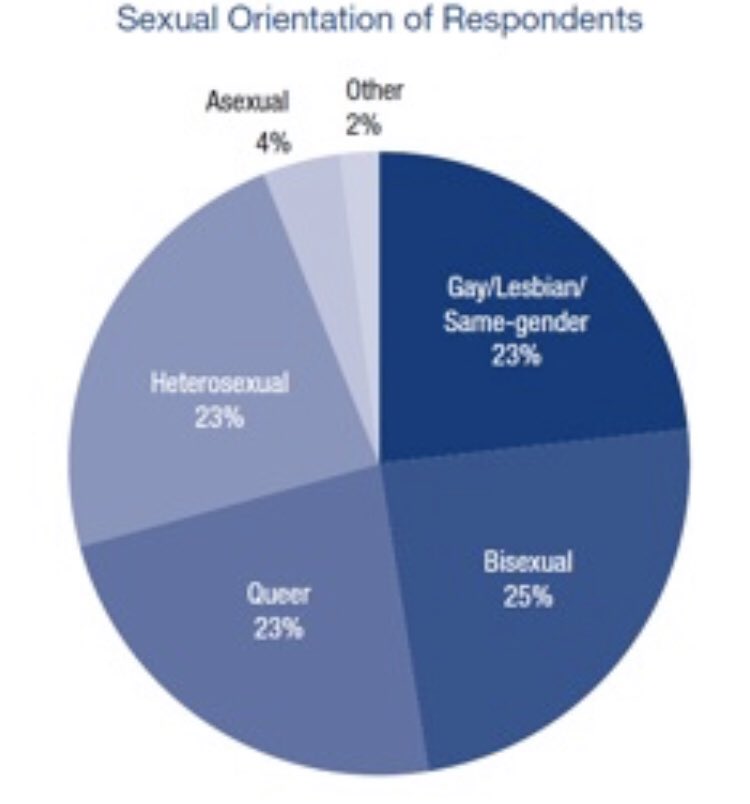 41% of ROGD youth had expressed a non-heterosexual sexual orientation before identifying as transgender.75% of true GD do. 5/