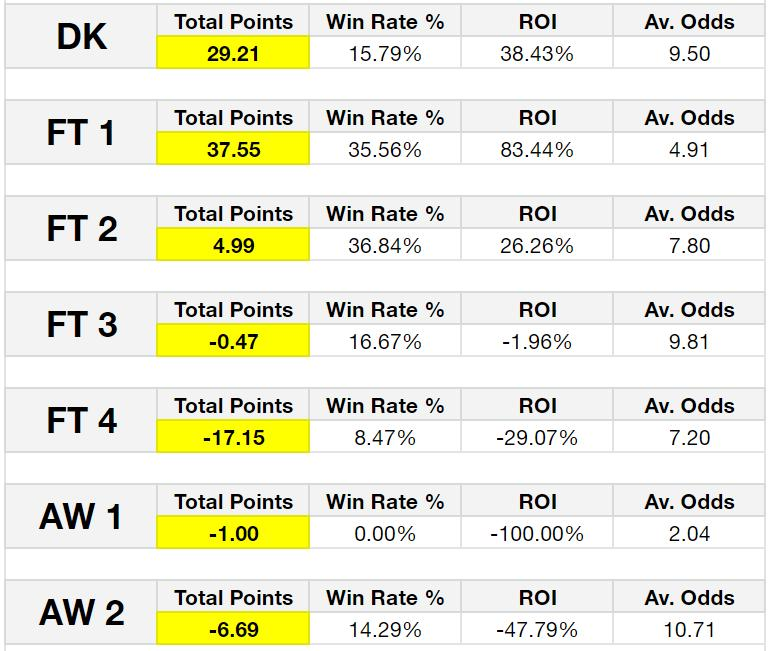RacingSignals's tweet photo. P&amp;L results so far this month.

System (FT 4) having a horrible run of seconds, 59 bets with 19 coming 2nd.

See link below for detailed breakdown. Use tabs across the bottom to view each system.

https://t.co/lesRYZjQzn https://t.co/yf5j7iagT2
