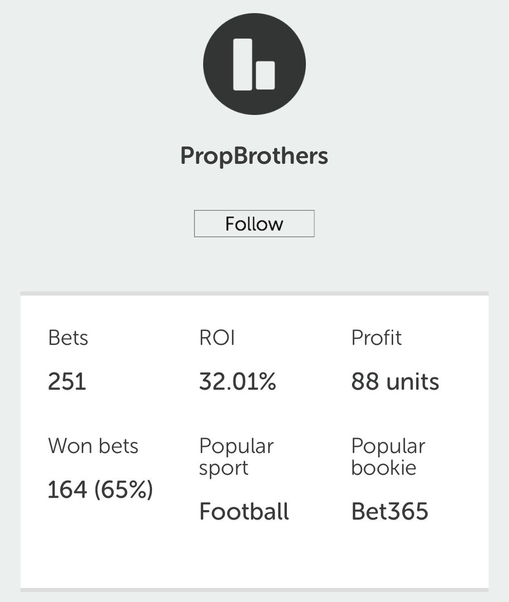 MrJacksBetting's tweet photo. 💵 Tomorrow is exactly 1 month since we shared our first bet in the Premium group. Since then 251 bets has been shared, with a ROI of 132 % (+32 %). 

That is almost 4 times the amount of bets than our goal was beforehand, and we did this with a muuuch higher ROI aswell. https://t.co/ZurZOFfYP2