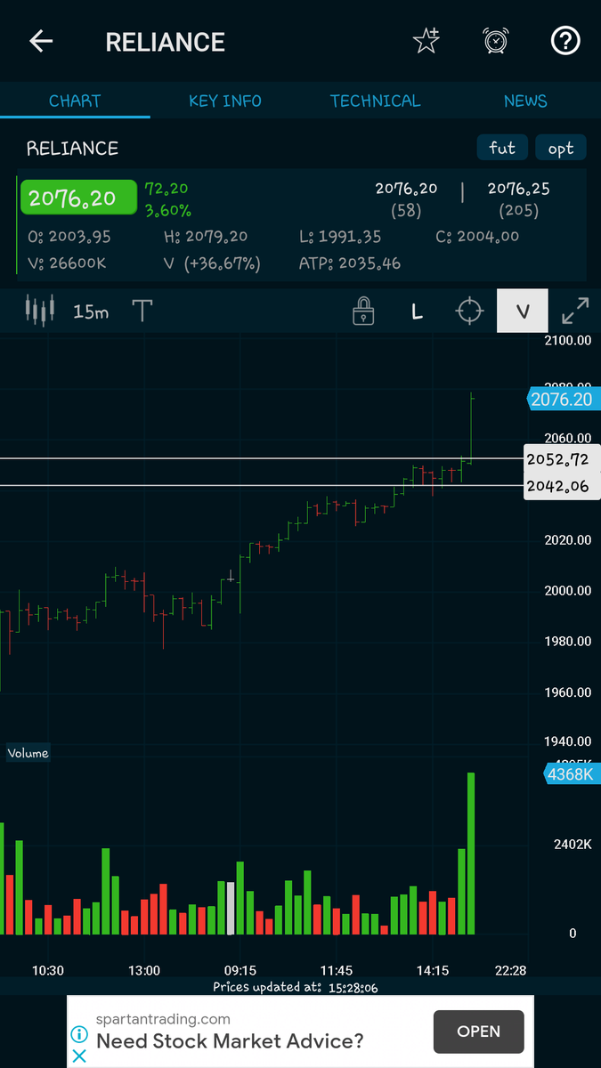 iamrich2203's tweet photo. Wild move #Reliance #StocksInNews #todayprofit #profit #suresignal https://t.co/w4mv47qFMM
