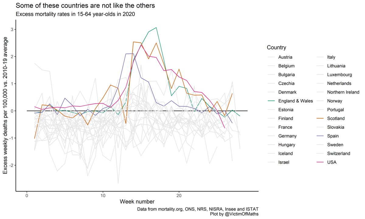 We already know that the UK has seen higher excess mortality in working ages than other European countries.There is a substantial delay in reporting of deaths in some US states, so it's only now that we can see that the US has seen something similar.