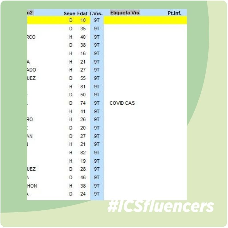 icscat's tweet photo. @purirobles2 #ICSfluencers @purirobles2: “Els llistats de resultats de proves de PCR dels que hem d'informar són cada dia més llargs. Tenim companys de vacances i per això estem doblant per fer tota l’assistència presencial que cal i trucar amb els resultats" #S54PR #apcostaponent https://t.co/u9OusR6sLT