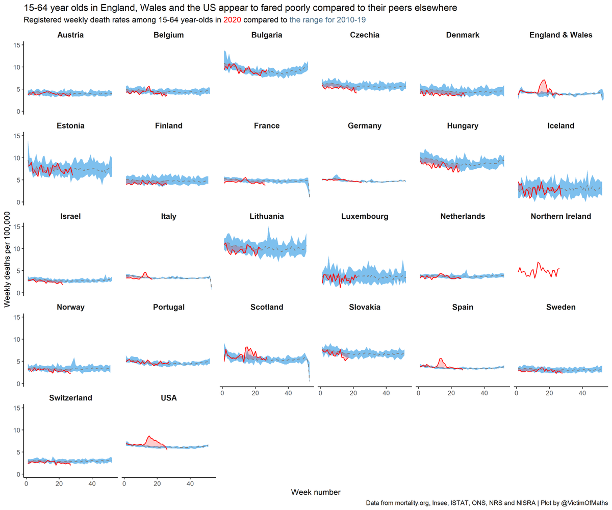 Here's the full set of excess death plots for 15-64 year olds for each country in the  http://mortality.org&nbsp; data.