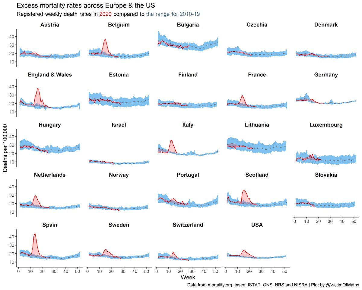 From a wider perspective across all ages, the US doesn't look *as* bad, although this is still an incomplete picture because of both the lag in reporting and also the ongoing nature of the pandemic there.