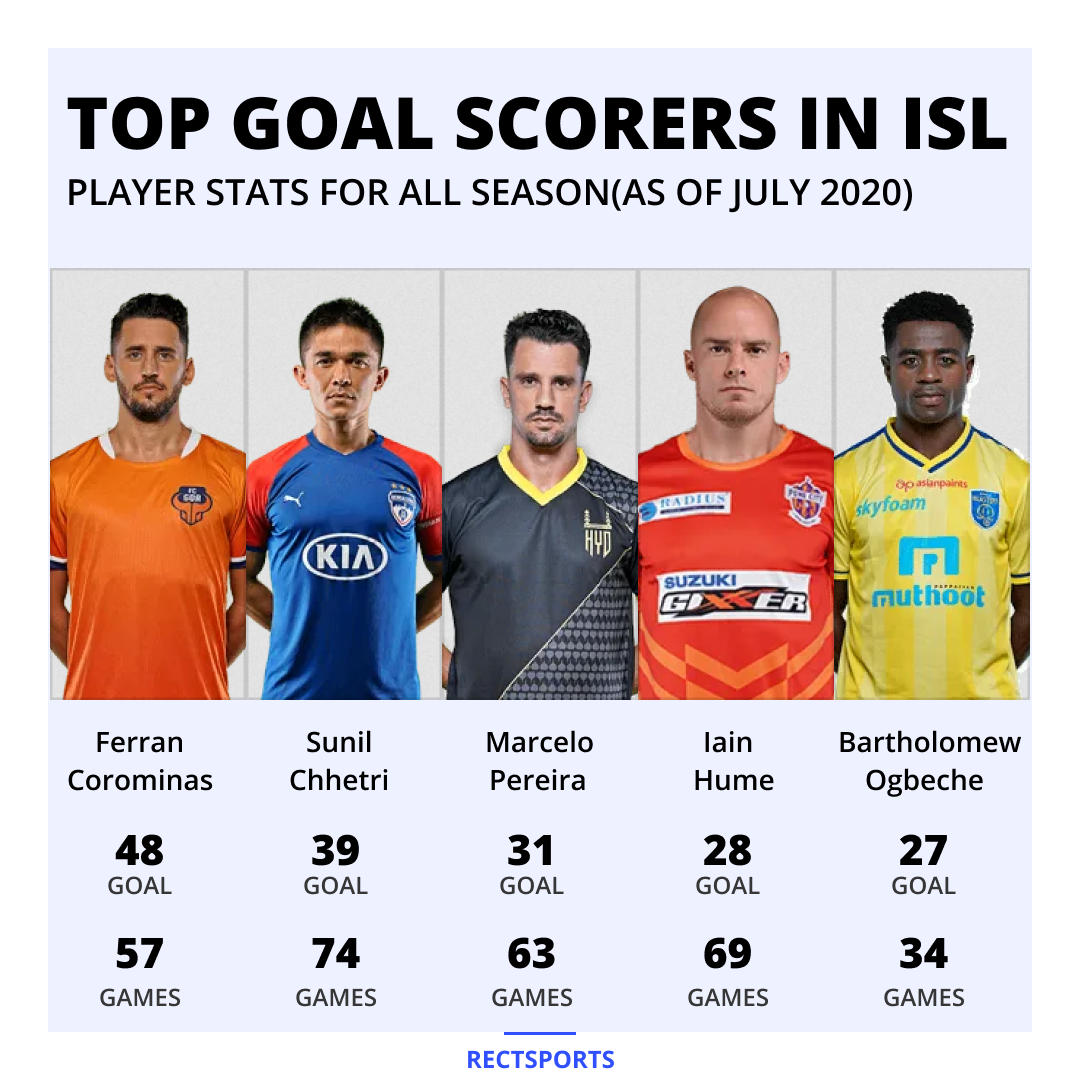 RectSports's tweet photo. ⚽TOP GOAL SCORERS IN ISL

#football #stats #IndSuperLeague #bengalurufc #rectsports #FCGoaOfficial #ATKFC #FCPuneCity #KeralaBlasters #MumbaiFC #ChennaiyinFC #NEUtdFC #DelhiDynamos https://t.co/Cf2WbfJOSK