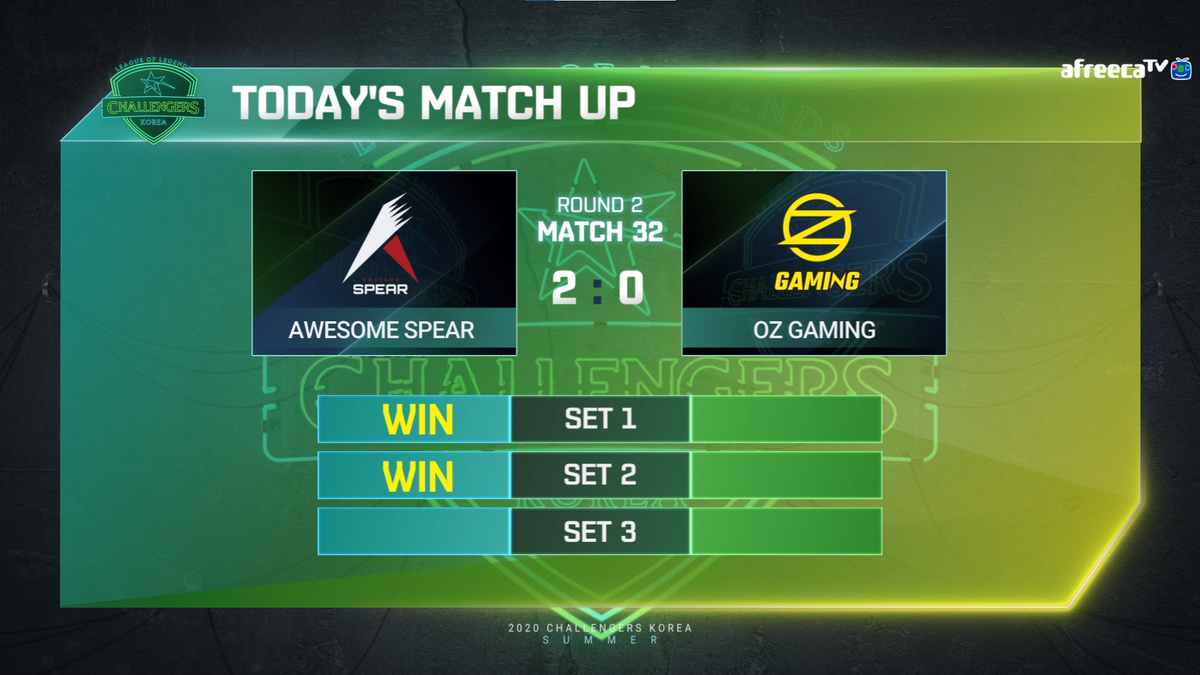 THEPLAY_SPG's tweet photo. [Match Result]
OZ Gaming을 상대로 셧아웃 승리를 거두며 무실세트 연승을 지켜내었습니다.
MVP는 중요한 교전마다 상대 주요 딜러에게 사형선고를 적중시키며 게임을 승리로 이끈 #Zzus 장준수 선수와 한타의 선봉장 #cepted 박위림 선수가 선정되었습니다.
응원해주신 모든분들 감사합니다. https://t.co/QTIGhreDq5