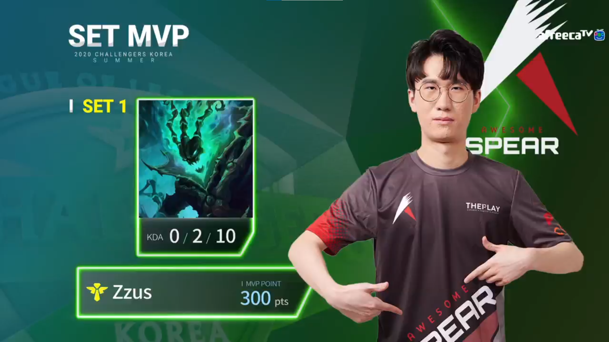 THEPLAY_SPG's tweet photo. [Match Result]
OZ Gaming을 상대로 셧아웃 승리를 거두며 무실세트 연승을 지켜내었습니다.
MVP는 중요한 교전마다 상대 주요 딜러에게 사형선고를 적중시키며 게임을 승리로 이끈 #Zzus 장준수 선수와 한타의 선봉장 #cepted 박위림 선수가 선정되었습니다.
응원해주신 모든분들 감사합니다. https://t.co/QTIGhreDq5