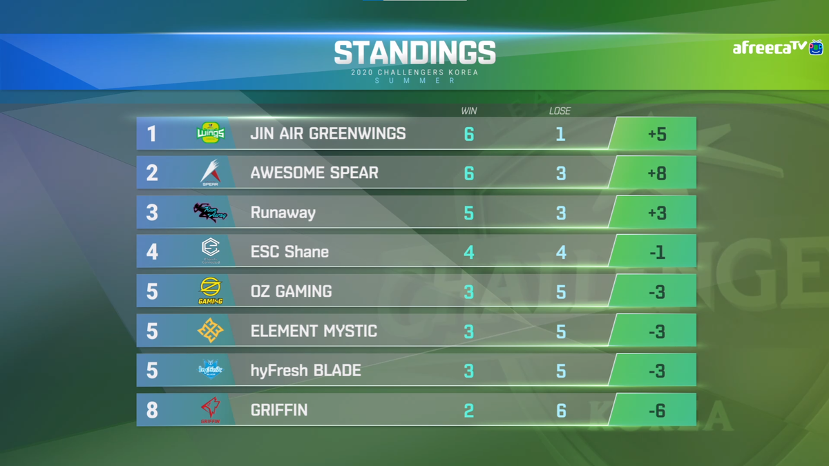 THEPLAY_SPG's tweet photo. [Match Result]
OZ Gaming을 상대로 셧아웃 승리를 거두며 무실세트 연승을 지켜내었습니다.
MVP는 중요한 교전마다 상대 주요 딜러에게 사형선고를 적중시키며 게임을 승리로 이끈 #Zzus 장준수 선수와 한타의 선봉장 #cepted 박위림 선수가 선정되었습니다.
응원해주신 모든분들 감사합니다. https://t.co/QTIGhreDq5