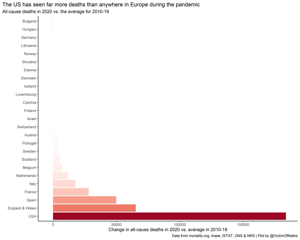Also, the US is *massive* so a direct comparison of excess mortality *rates* misses the fact that the absolute number of deaths is much higher.