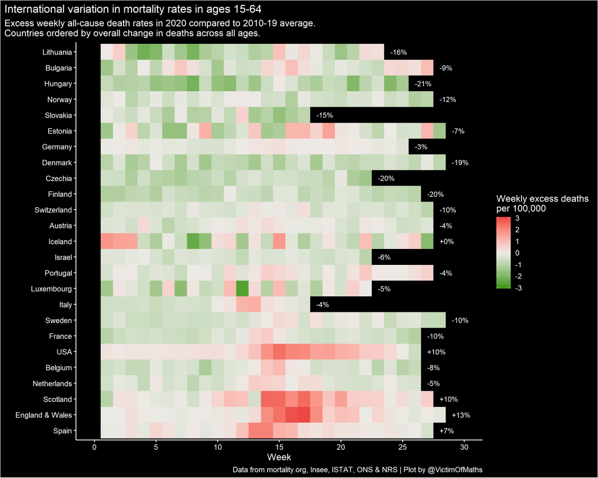 You can really see in these plots how the US has fared comparatively poorly in younger age groups while seeing lower excess death rates in older ages than the UK or Spain.