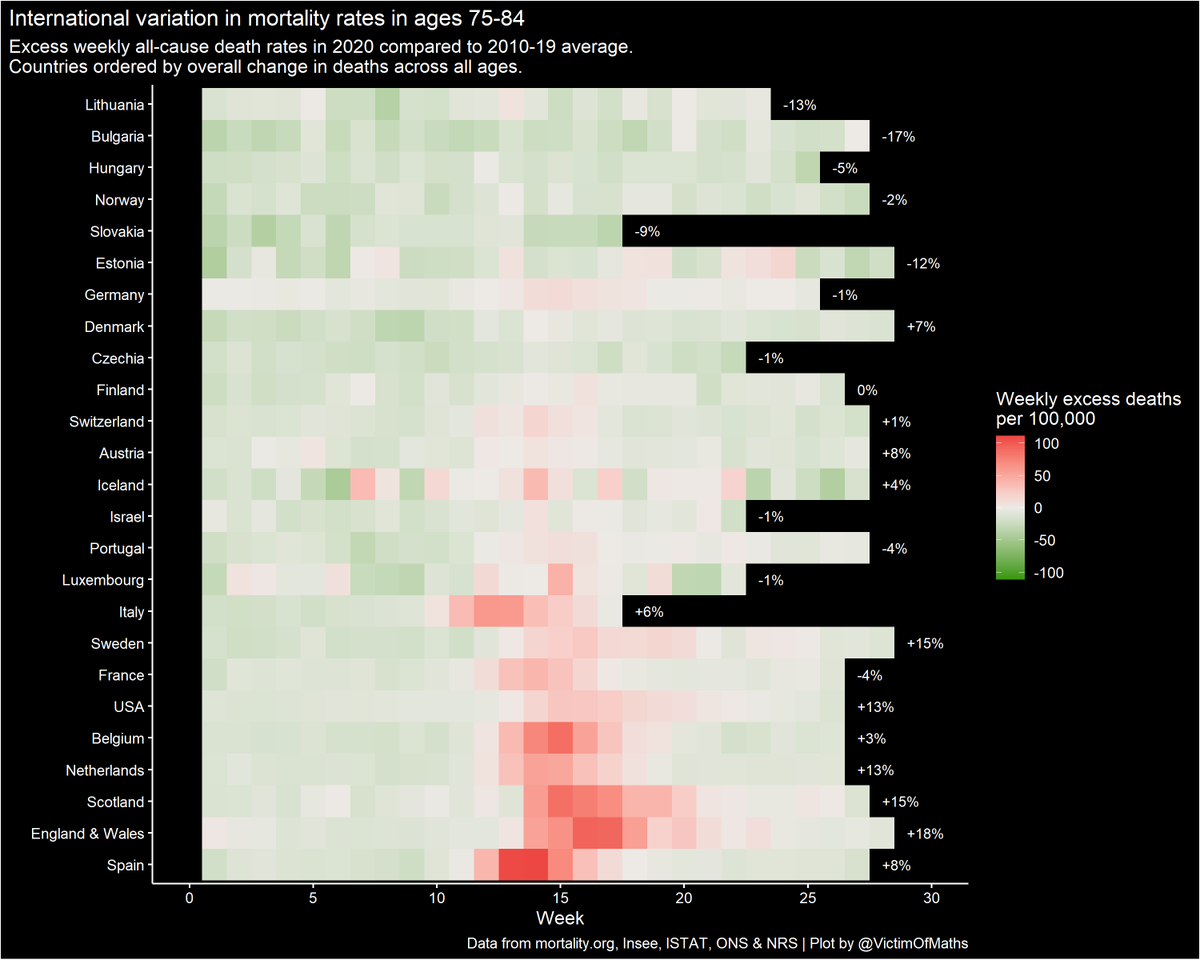 You can really see in these plots how the US has fared comparatively poorly in younger age groups while seeing lower excess death rates in older ages than the UK or Spain.