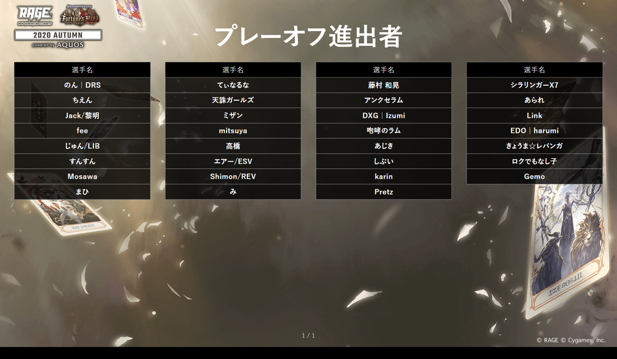 【📣速報📣】
#RAGEシャドウバース
2020 Autumn powered by #AQUOS

見事2次予選を勝ち抜きプレーオフに進出した選手31名が決定！

プレーオフ進出者の皆さん、おめでとうございます‼️

🔽プレーオフ進出者一覧はこちら🔽
rage-esports.jp/shadowverse/20…