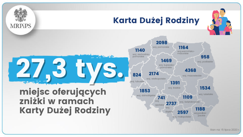MRPiPS_GOV__PL's tweet photo. 👨👩👧👦W Polsce jest 2⃣7⃣,3⃣ tys. miejsc oferujących zniżki w ramach #KartyDużejRodziny. #Rodzina #KDR #mKDR
Baza wszystkich partnerów dostępna tutaj ➡https://t.co/M7YZBpiuos https://t.co/vs8AP6zgg7
