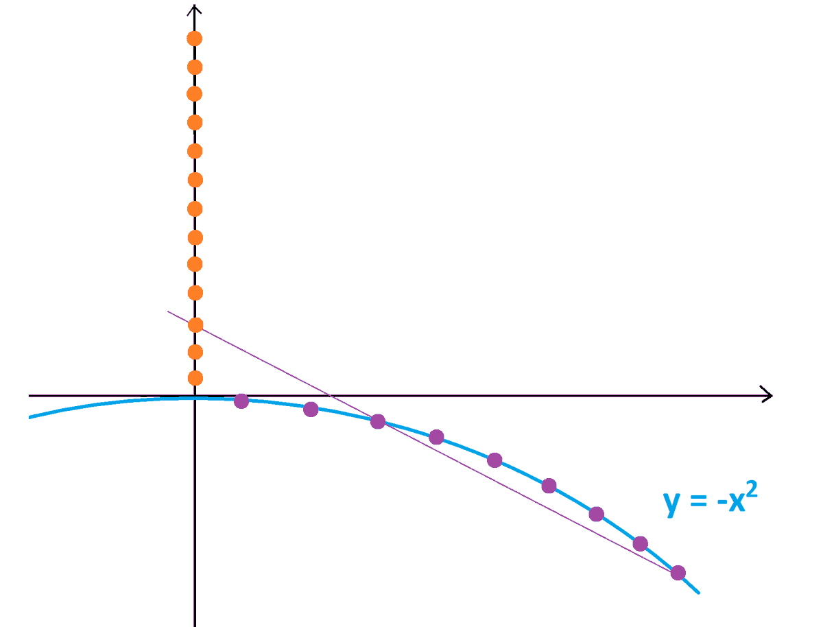 Prove that each positive integer point on the vertical axis is collinear with two points with integer coordinates on the curve of the y = -x^2 graph. With how many such pairs is the point (0,1000) collinear?