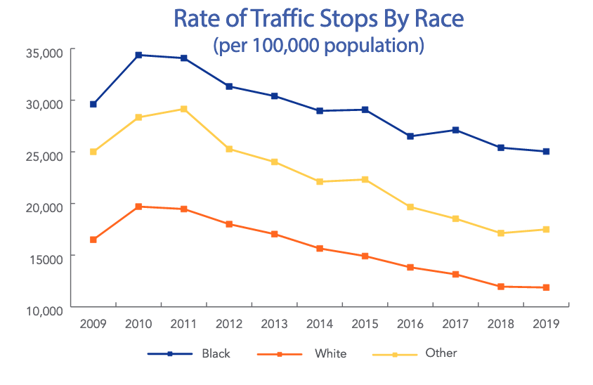 608/ "The rate of stops for Black drivers decreased 15% between 2009 and 2019, while the rate of stops for white drivers fell by 28%... In 2019, the rate of stops for Black drivers was more than twice that of white drivers." (h/t  @JulieMFaenza)