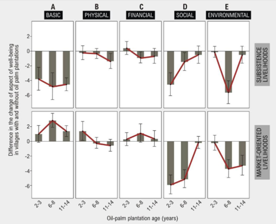 In Kalimantan we saw variable impacts in ‘market-based’ vs ‘subsistence-based’ communities. Most indicators improved after oil palm in the former. Impacts were highly negative in the latter, skewed by villages where people were recently dependent on forests #DICECON20  #BioHWB /3