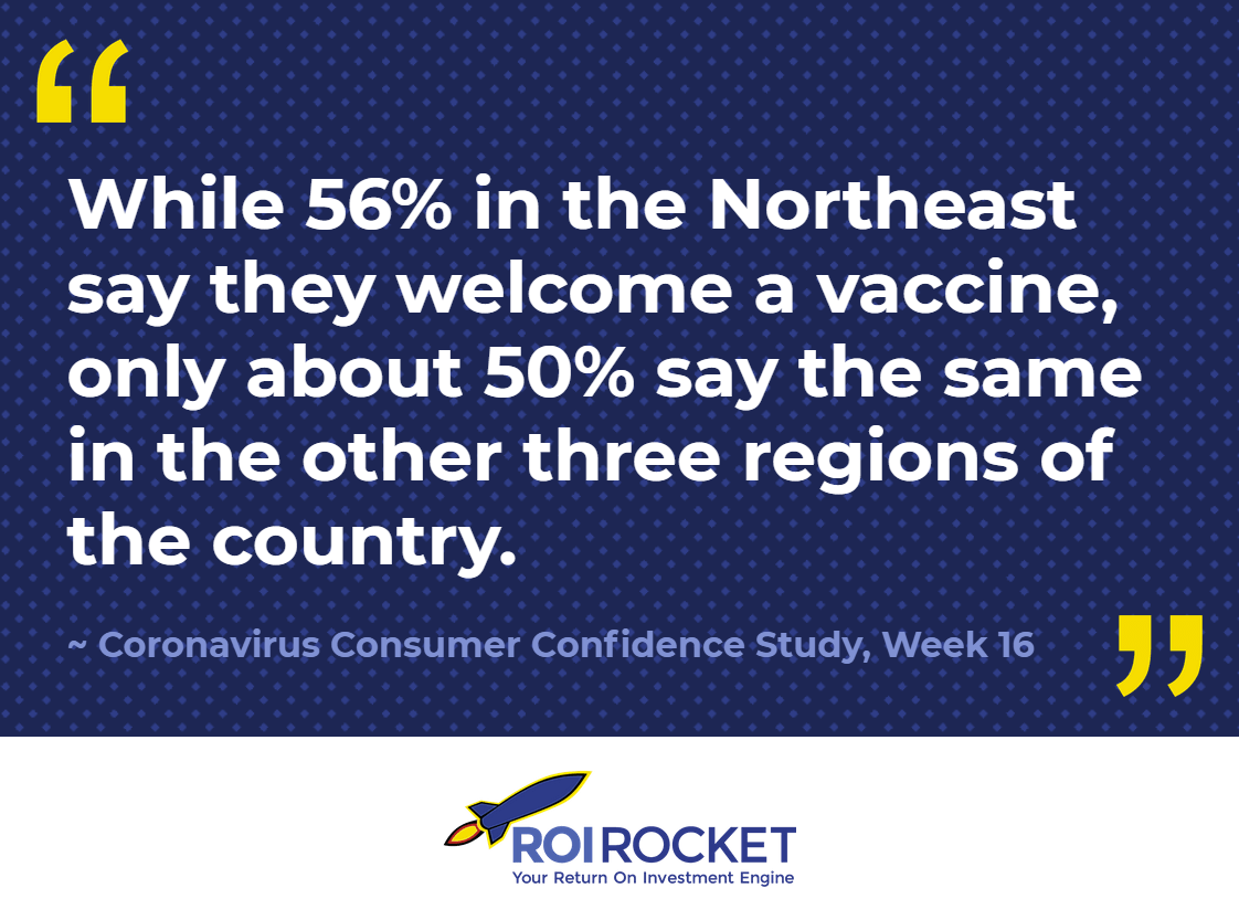 ROIRocket's tweet photo. Surges in infections outside the Northeast haven’t seemed to impact Americans’ willingness to get vaccinated.

Learn more in our latest #COVID19 Consumer Confidence Report: https://t.co/ifelF9dTF2

---
#COVID #Coronavirus #MarketResearch #Research #SurveyResearch #Insights #Data https://t.co/e5WmKqFw5m
