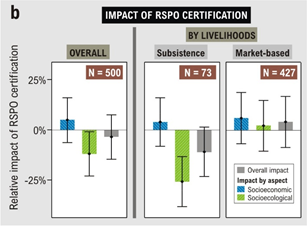 Certification was linked to reduced poverty in villages with primarily market-based livelihoods, but not to those with subsistence livelihoods dominating before switching to oil palm. Similar pattern in each island, depending on where palm was planted #DICECON20  #BioHWB /5