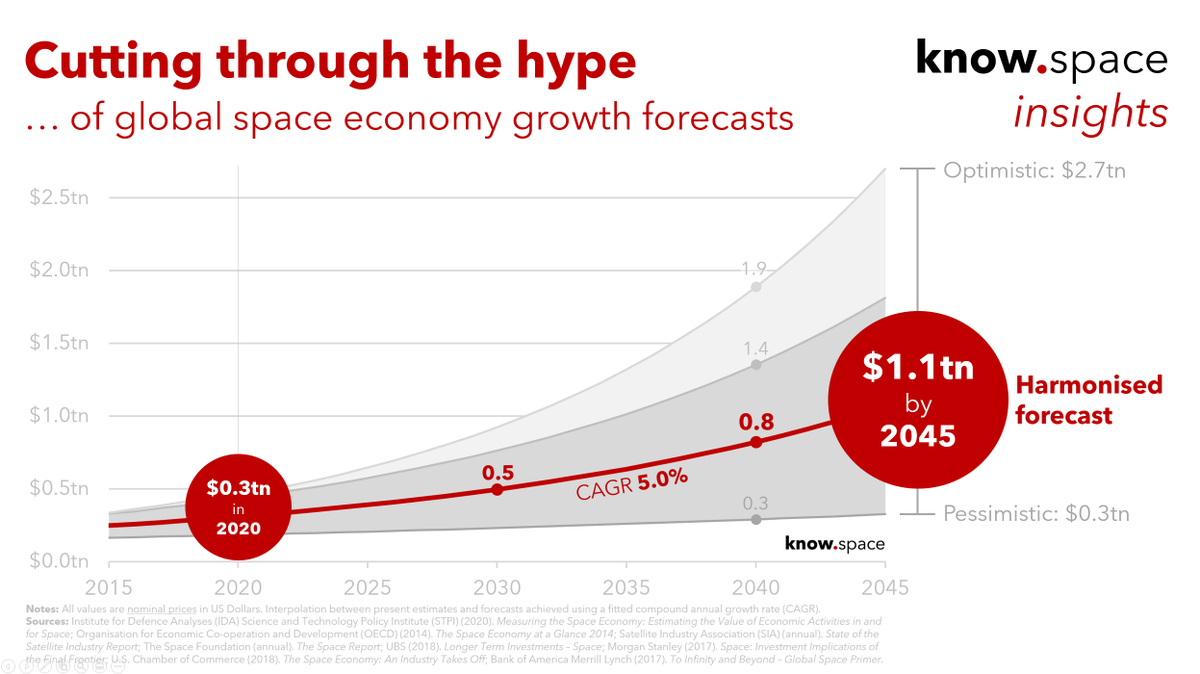 SpaceEconomics's tweet image. know.space insights #4: The multi-trillion dollar space economy?

See the full series: know.space/insights

#spaceeconomy #space #spaceeconomics #spaceindustry #satellites #insights