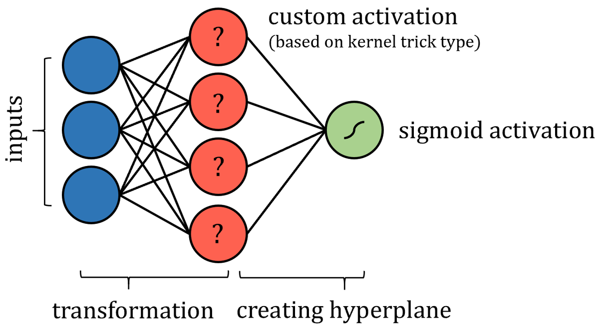 scottturneruon's tweet photo. Every Machine Learning Algorithm Can Be Represented as a Neural Network https://t.co/7vnbDZHIu6 #MachineLearning #NeuralNetworks  #generality https://t.co/EtEJ8cloay