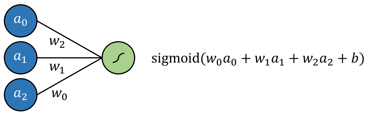scottturneruon's tweet photo. Every Machine Learning Algorithm Can Be Represented as a Neural Network https://t.co/7vnbDZHIu6 #MachineLearning #NeuralNetworks  #generality https://t.co/EtEJ8cloay