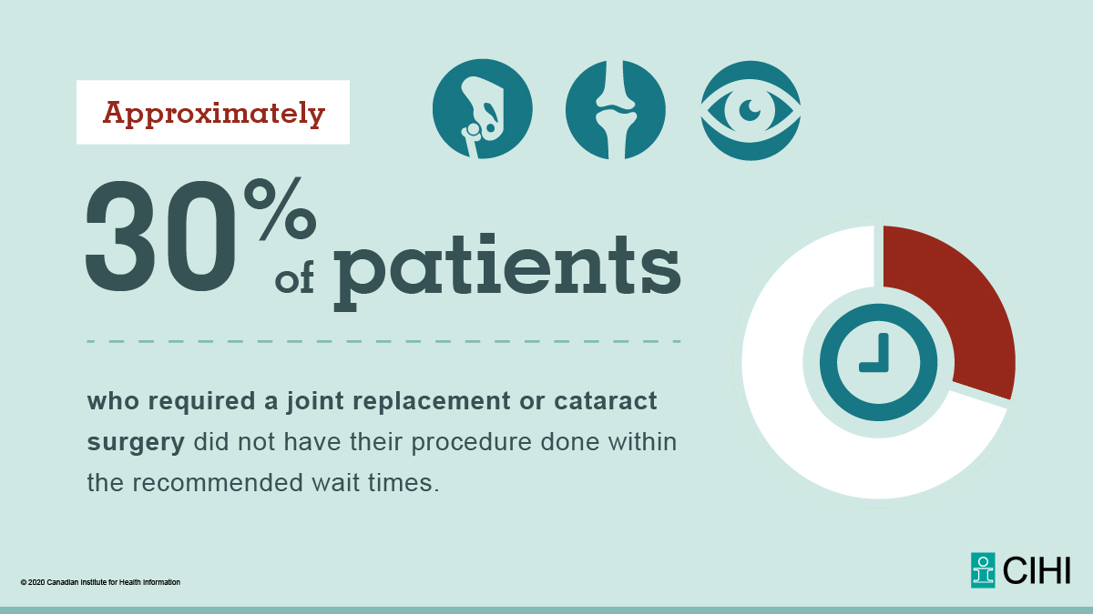 CIHI_ICIS's tweet image. How long do Canadians wait for hip and knee replacements? Find out in our #WaitTimes tool. ow.ly/FLgW50yGYxm #CdnHealth
