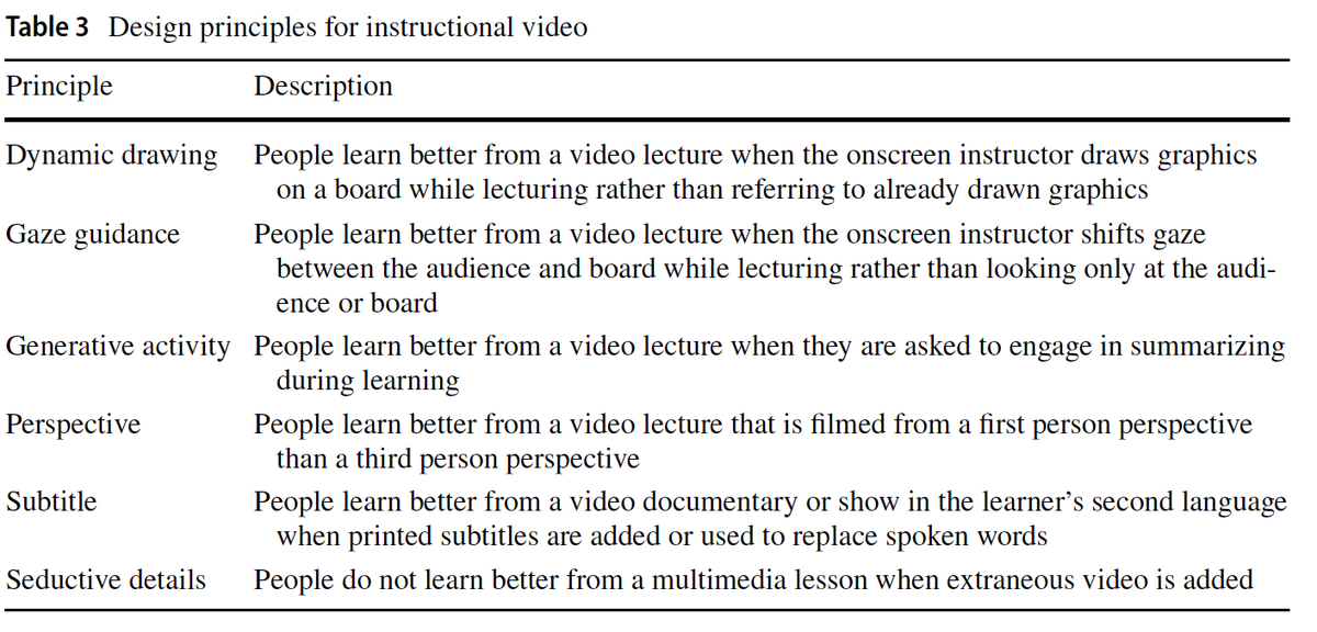 1) Are you creating instructional videos for your courses? A recent study by Mayer, Fiorella, & Stull (2020) have useful design principles to consider incorporating:  https://link.springer.com/article/10.1007%2Fs11423-020-09749-6  #edtech  #id  #instructionaldesign  #remoteteaching  #onlineeducation