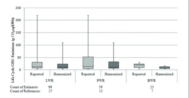 Collected results from various life cycle analysis. Median and quartiles well clumped in low GHG intensity values, then some major outliers.Typically I’m just, well outliers are outliers, but there’s certain group adamantly insisting that only those count.