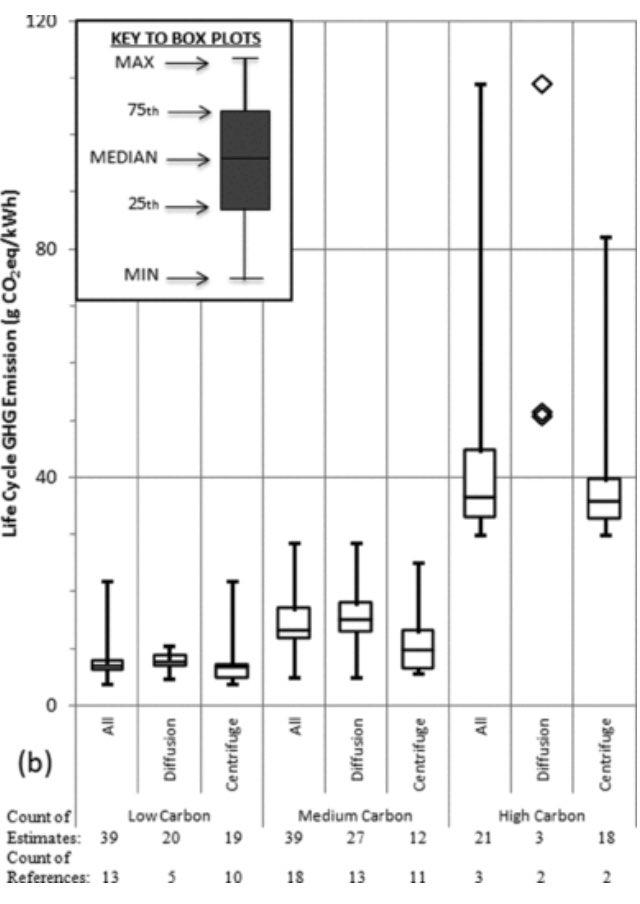 Next the scenarios were grouped to different groups. See the high emissions group where all the high intensity results lie. Other groups have maximum life cycle emissions intensity below 30 gCO2/kWh, which I hope everyone can agree is low.
