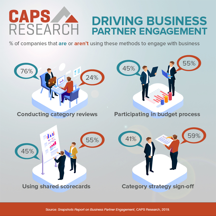 Engaging #supplymanagement with internal business partners has the protentional to create value and alignment with business goals. What methods does your group use to engage internal business partners?

#businessalignment #CAPStats capsresearch.org/blog/posts/202…