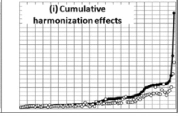 They harmonized methodologies of lots of studies (original GHG intensity in black, harmonized in white). Some very low results increased as some parts of life cycle were accounted for, the big outliers were lowered but quite big discrepancy still was left.