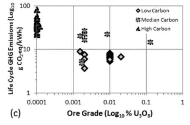 The big difference between these groups?Assumed ore grade. High emissions group apparently universally assumed ore grade of 0.01% uranium, with other analyses from 0.1% upwards. This is quite a figure.