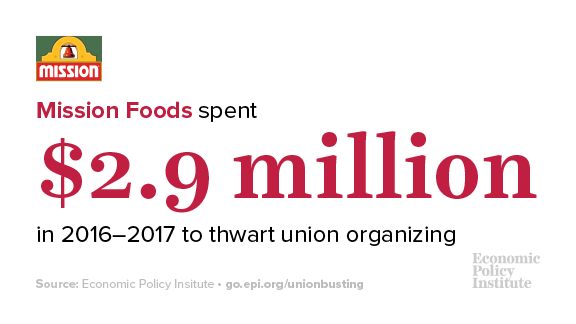 . @MissionFoodsUS spent $2.9 million thwarting union organizing.