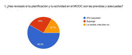 gamouoc's tweet photo. La mayoría de los participantes ha reflexionado sobre la planificación y el desempeño en el MOOC 🙂. Esto lleva a realizar los ajustes necesarios para sentirnos más cómodos con nuestro trabajo y, así, lograr finalizar lo que nos proponemos 🥳. https://t.co/44PNi7zfWw