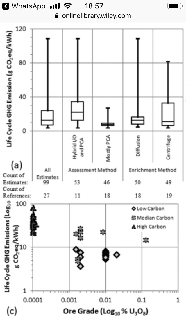 I had been under impression that the enrichment technology choice was the culprit, but apparently not. Assumption of ore grade appears to be a big divider: assume currently mined grades, and the emission intensity of nuclear electricity is low.