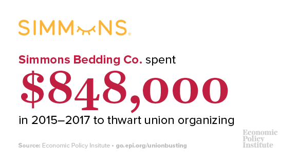 . @SertaSimmonsBed spent $848,000 to scare workers out of exercising their right to collective bargaining.