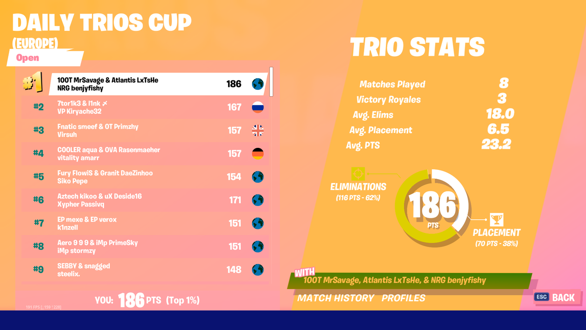 benjyfishy's tweet photo. back to back 1st place daily trio cup ($1.2k) very free @MrSavage @ATL_LeTsHe https://t.co/afOHxjEP9Y