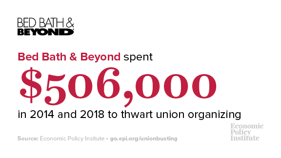 . @BedBathBeyond spent over half a million dollars to thwart union organizing.