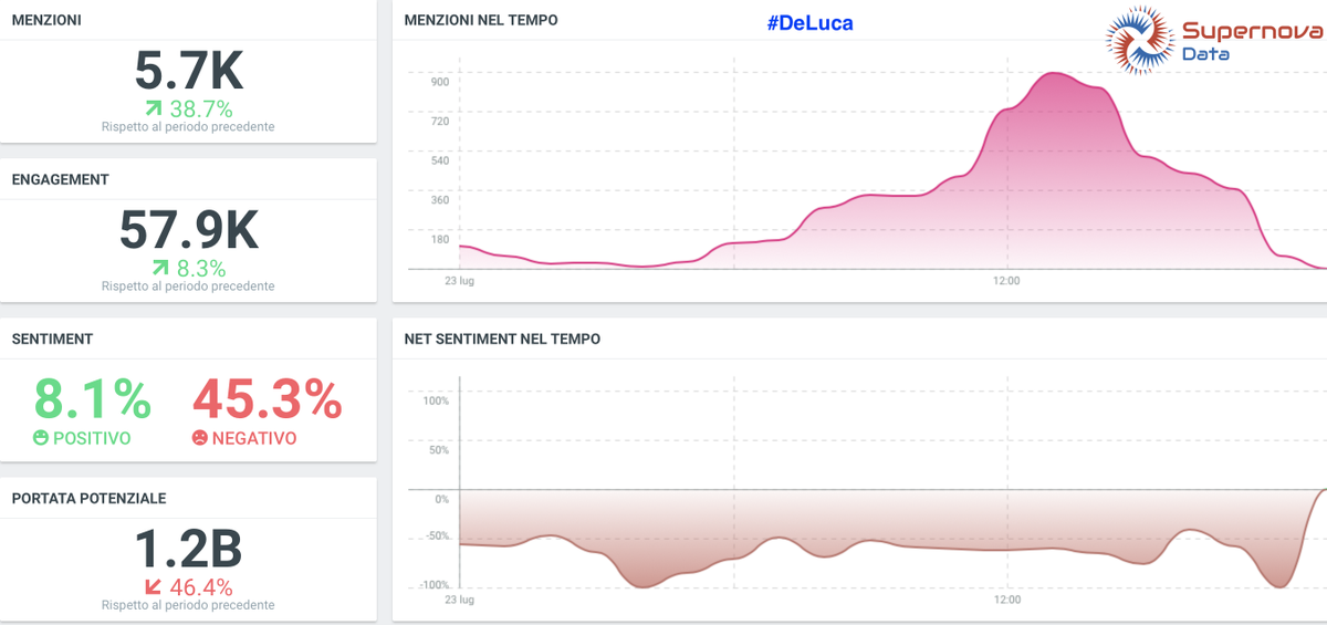 SupernovaData_'s tweet photo. Il #temadioggi è: #DeLuca. @VincenzoDeLuca: "Milano non si ferma, Bergamo non si ferma, Brescia non si ferma. Poi si sono fermati a contare migliaia di morti." Scoppia la polemica con #NetSentiment negativo al 45%. Campania, Regione, Presidente, morti, Lombardia, governatore. https://t.co/OmVg5dEEDz