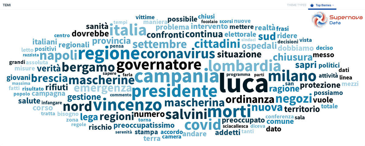 SupernovaData_'s tweet photo. Il #temadioggi è: #DeLuca. @VincenzoDeLuca: "Milano non si ferma, Bergamo non si ferma, Brescia non si ferma. Poi si sono fermati a contare migliaia di morti." Scoppia la polemica con #NetSentiment negativo al 45%. Campania, Regione, Presidente, morti, Lombardia, governatore. https://t.co/OmVg5dEEDz